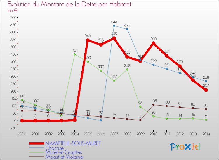 Evolution de la dette par habitant pour la commune de NAMPTEUIL-SOUS-MURET et les communes proches de 2000 à 2014 Comparaison de la dette par habitant pour NAMPTEUIL-SOUS-MURET et les communes voisines de 2000 à 2014