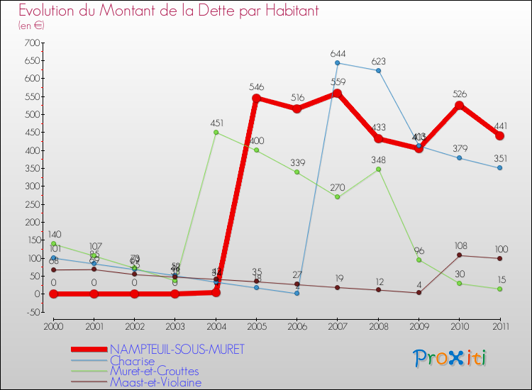 Evolution de la dette par habitant pour la commune de NAMPTEUIL-SOUS-MURET et les communes proches Comparaison de la dette par habitant pour NAMPTEUIL-SOUS-MURET et les communes voisines