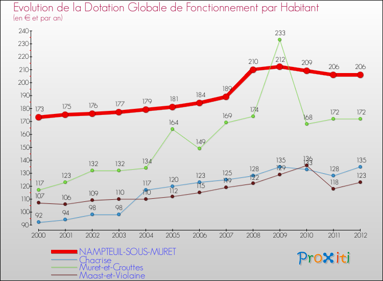Evolution et montant de la dotation globale de fonctionnement par Habitant pour NAMPTEUIL-SOUS-MURET et les communes proches Comparaison des dotations globales de fonctionnement par habitant pour NAMPTEUIL-SOUS-MURET et les communes voisines