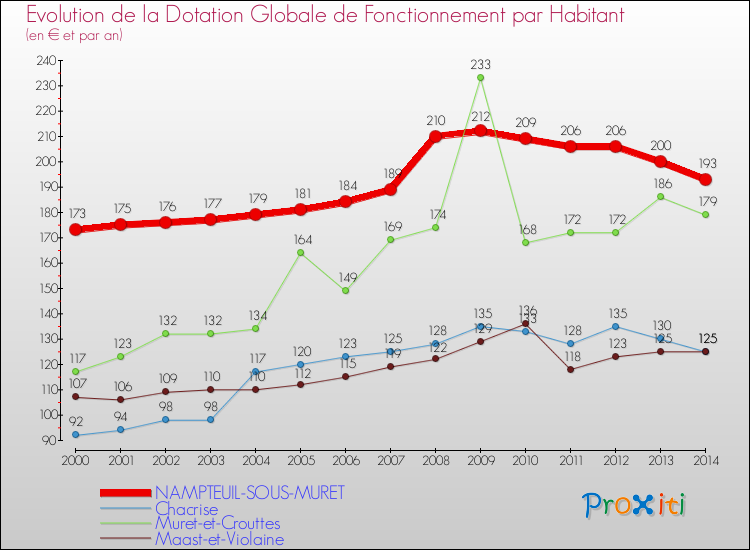 Evolution et montant de la dotation globale de fonctionnement par Habitant pour NAMPTEUIL-SOUS-MURET et les communes proches de 2000 à 2014. Comparaison des dotations globales de fonctionnement par habitant pour NAMPTEUIL-SOUS-MURET et les communes voisines de 2000 à 2014.