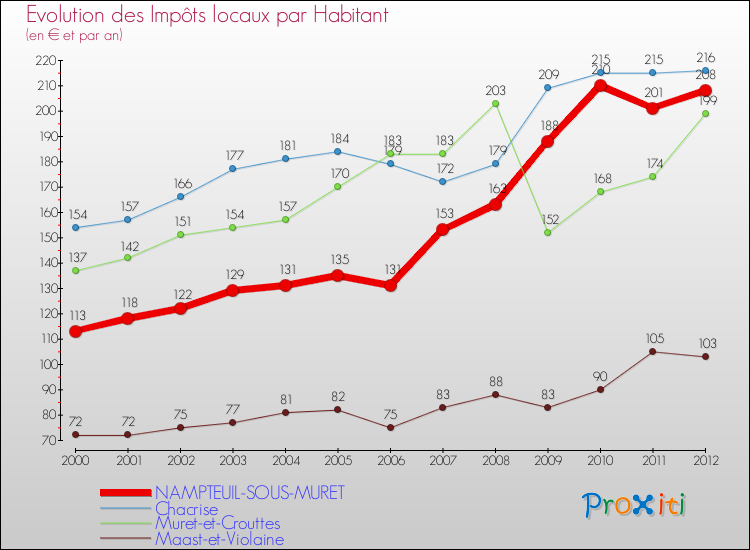 Evolution et montant des impôts locaux par Habitant pour NAMPTEUIL-SOUS-MURET et les communes proches Comparaison des impôts locaux par habitant pour NAMPTEUIL-SOUS-MURET et les communes voisines