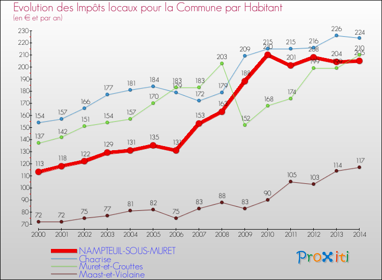 Evolution et montant des impôts locaux par Habitant pour NAMPTEUIL-SOUS-MURET et les communes proches de 2000 à 2014 Comparaison des impôts locaux par habitant pour NAMPTEUIL-SOUS-MURET et les communes voisines de 2000 à 2014