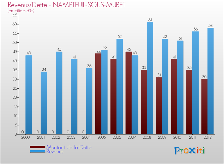 Evolution comparée de la dette et des revenus pour la commune de NAMPTEUIL-SOUS-MURET de 2000 à 2012 Comparaison de la dette et des revenus pour NAMPTEUIL-SOUS-MURET de 2000 à 2012