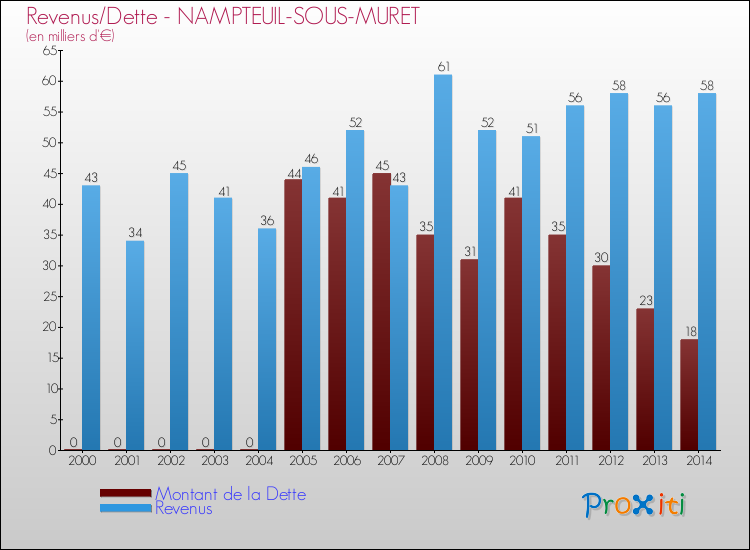 Evolution comparée de la dette et des revenus pour la commune de NAMPTEUIL-SOUS-MURET de 2000 à 2014 Comparaison de la dette et des revenus pour NAMPTEUIL-SOUS-MURET de 2000 à 2014