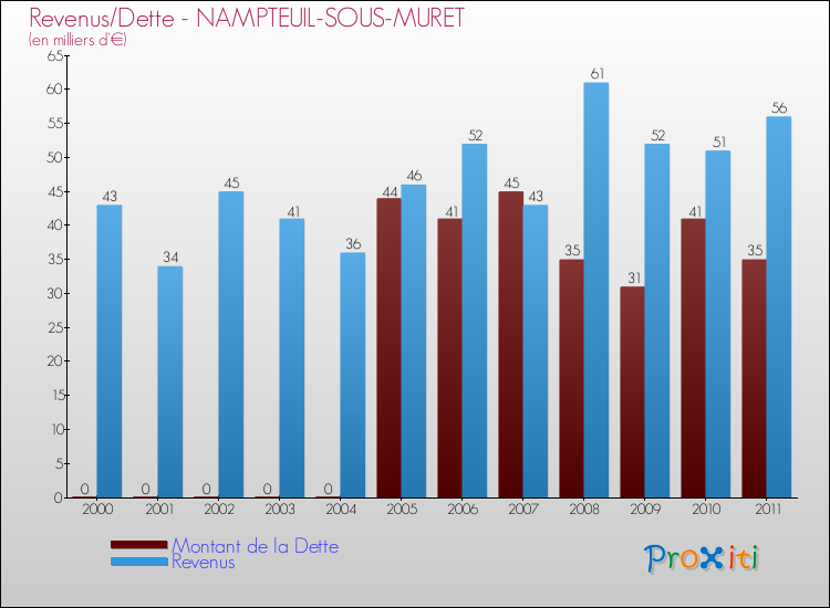 Evolution comparée de la dette et des revenus pour la commune de NAMPTEUIL-SOUS-MURET de 2000 à 2011 Comparaison de la dette et des revenus pour NAMPTEUIL-SOUS-MURET de 2000 à 2011