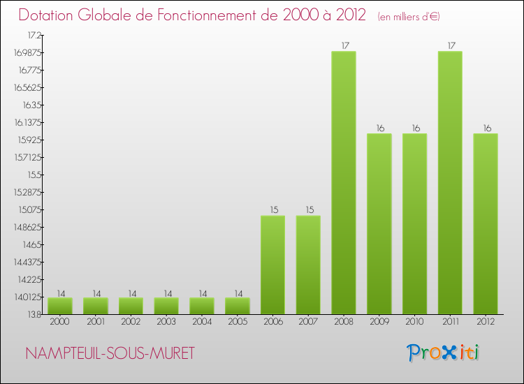 Evolution du montant de la Dotation Globale de Fonctionnement pour la commune de NAMPTEUIL-SOUS-MURET de 2000 à 2012 Evolution du montant de la Dotation Globale de Fonctionnement pour NAMPTEUIL-SOUS-MURET de 2000 à 2012