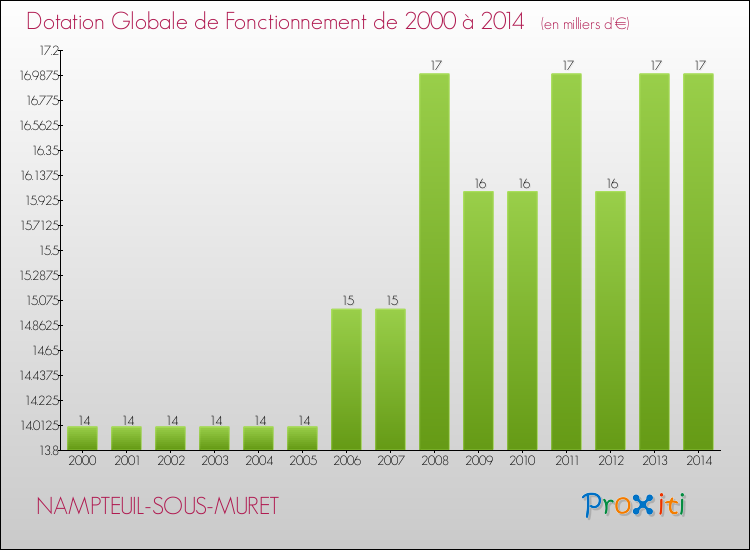 Evolution du montant de la Dotation Globale de Fonctionnement pour la commune de NAMPTEUIL-SOUS-MURET de 2000 à 2014 Evolution du montant de la Dotation Globale de Fonctionnement pour NAMPTEUIL-SOUS-MURET de 2000 à 2014