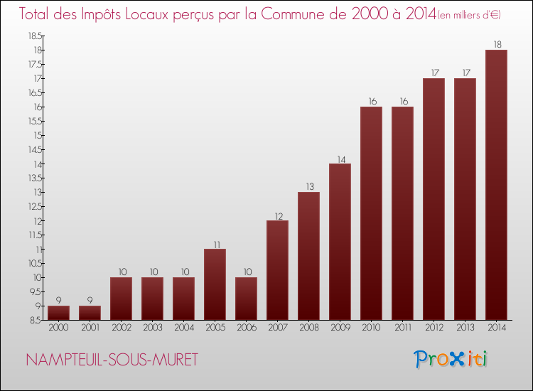 Evolution des Impôts Locaux pour la commune de NAMPTEUIL-SOUS-MURET de 2000 à 2014 Evolution des Impôts Locaux pour NAMPTEUIL-SOUS-MURET de 2000 à 2014