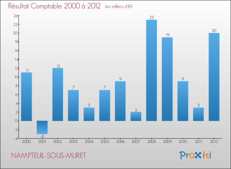 Evolution du résultat comptable pour la commune de NAMPTEUIL-SOUS-MURET de 2000 à 2012 Evolution du résultat comptable pour NAMPTEUIL-SOUS-MURET de 2000 à 2012
