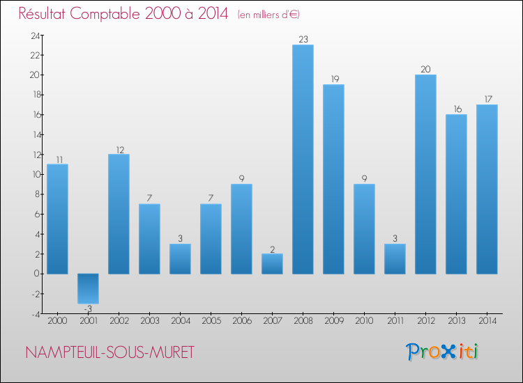 Evolution du résultat comptable pour la commune de NAMPTEUIL-SOUS-MURET de 2000 à 2014 Evolution du résultat comptable pour NAMPTEUIL-SOUS-MURET de 2000 à 2014