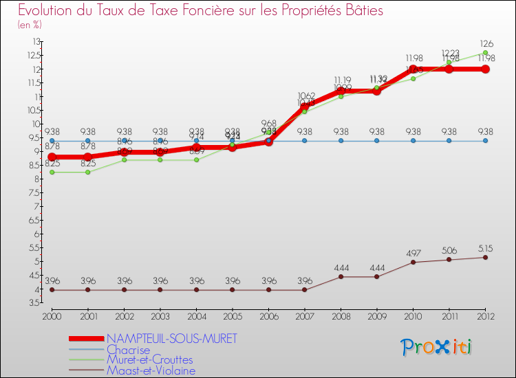 Evolution du taux de la taxe foncière sur le bati pour NAMPTEUIL-SOUS-MURET et les communes proches de 2000 à 2012 Comparaison des taux de taxe foncière sur le bati pour NAMPTEUIL-SOUS-MURET et les communes voisines de 2000 à 2012
