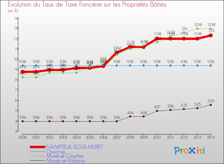 Evolution du taux de la taxe foncière sur le bati pour NAMPTEUIL-SOUS-MURET et les communes proches de 2000 à 2014 Comparaison des taux de taxe foncière sur le bati pour NAMPTEUIL-SOUS-MURET et les communes voisines de 2000 à 2014