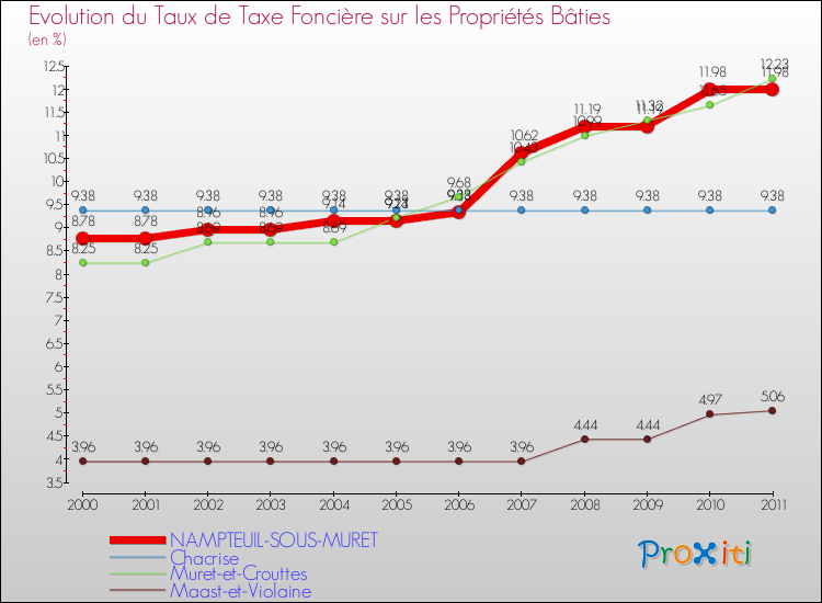 Evolution du taux de la taxe foncière sur le bati pour NAMPTEUIL-SOUS-MURET et les communes proches Comparaison des taux de taxe foncière sur le bati pour NAMPTEUIL-SOUS-MURET et les communes voisines