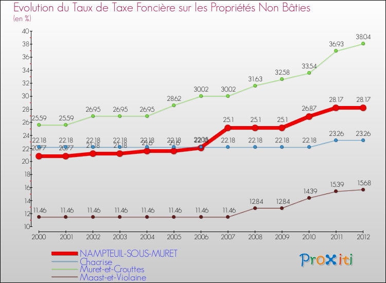 Evolution du taux de la taxe foncière sur les immeubles et terrains non batis pour NAMPTEUIL-SOUS-MURET et les communes proches de 2000 à 2012 Comparaison des taux de la taxe foncière sur les immeubles et terrains non batis pour NAMPTEUIL-SOUS-MURET et les communes voisines de 2000 à 2012
