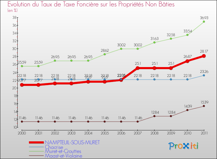 Evolution du taux de la taxe foncière sur les immeubles et terrains non batis pour NAMPTEUIL-SOUS-MURET et les communes proches Comparaison des taux de la taxe foncière sur les immeubles et terrains non batis pour NAMPTEUIL-SOUS-MURET et les communes voisines