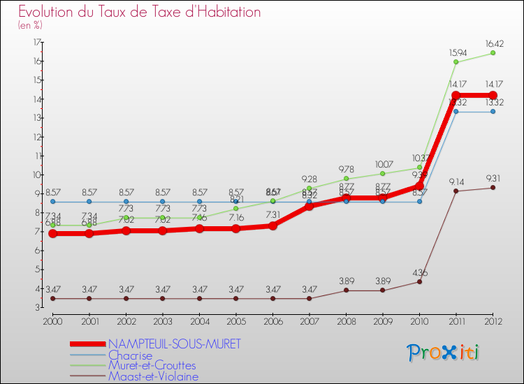 Evolution du taux de la taxe d'habitation pour NAMPTEUIL-SOUS-MURET et les communes proches Comparaison des taux de la taxe d'habitation pour NAMPTEUIL-SOUS-MURET et les communes voisines