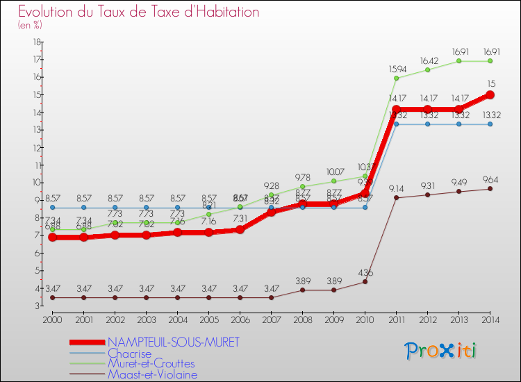 Evolution du taux de la taxe d'habitation pour NAMPTEUIL-SOUS-MURET et les communes proches de 2000 à 2014 Comparaison des taux de la taxe d'habitation pour NAMPTEUIL-SOUS-MURET et les communes voisines de 2000 à 2014