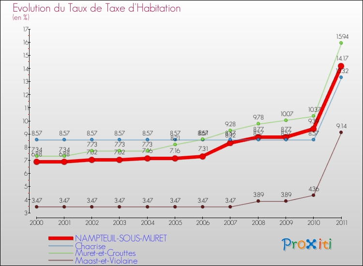 Evolution du taux de la taxe d'habitation pour NAMPTEUIL-SOUS-MURET et les communes proches Comparaison des taux de la taxe d'habitation pour NAMPTEUIL-SOUS-MURET et les communes voisines