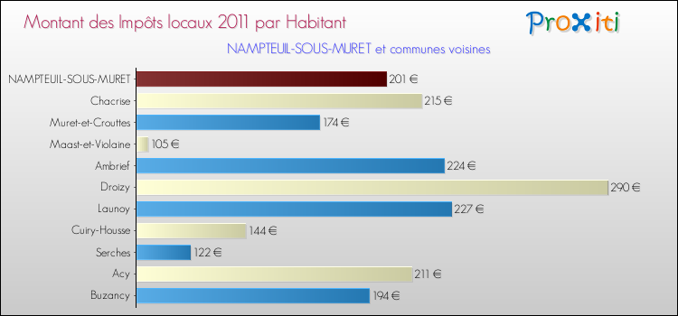 Montant des impôts locaux par Habitant pour NAMPTEUIL-SOUS-MURET et les communes proches Comparaison des impôts locaux par habitant pour NAMPTEUIL-SOUS-MURET et les communes voisines