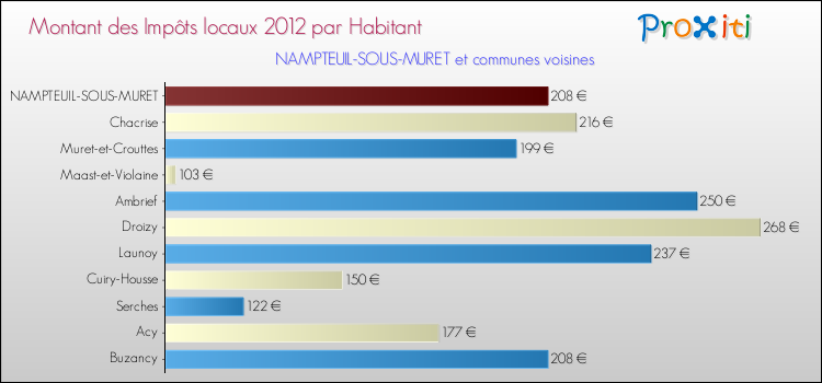 Montant des impôts locaux par Habitant pour NAMPTEUIL-SOUS-MURET et les communes proches Comparaison des impôts locaux par habitant pour NAMPTEUIL-SOUS-MURET et les communes voisines