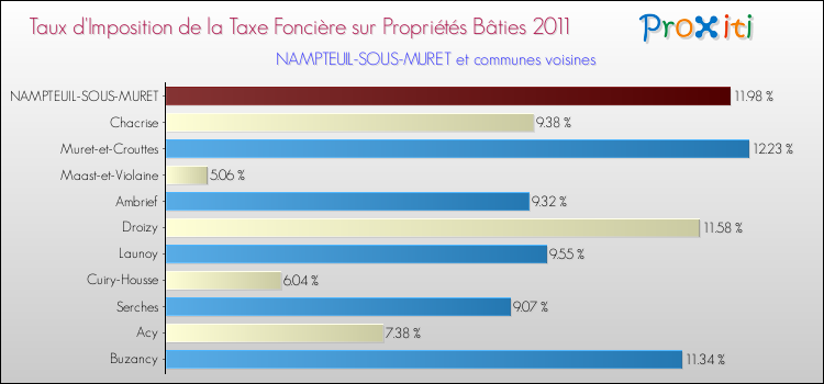 Taux d'imposition de la taxe foncière sur le bati 2011 pour NAMPTEUIL-SOUS-MURET et les communes proches Comparaison des taux d'imposition de la taxe foncière sur le bati 2011 pour NAMPTEUIL-SOUS-MURET et les communes voisines