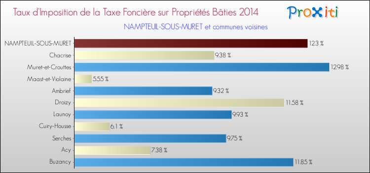 Taux d'imposition de la taxe foncière sur le bati 2014 pour NAMPTEUIL-SOUS-MURET et les communes proches Comparaison des taux d'imposition de la taxe foncière sur le bati 2014 pour NAMPTEUIL-SOUS-MURET et les communes voisines