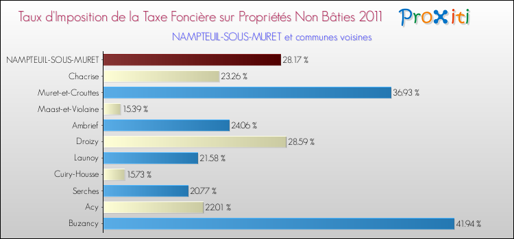 Taux d'imposition de la taxe foncière sur les immeubles et terrains non batis 2011 pour NAMPTEUIL-SOUS-MURET et les communes proches Comparaison des taux d'imposition de la taxe foncière sur les immeubles et terrains non batis 2011 pour NAMPTEUIL-SOUS-MURET et les communes voisines