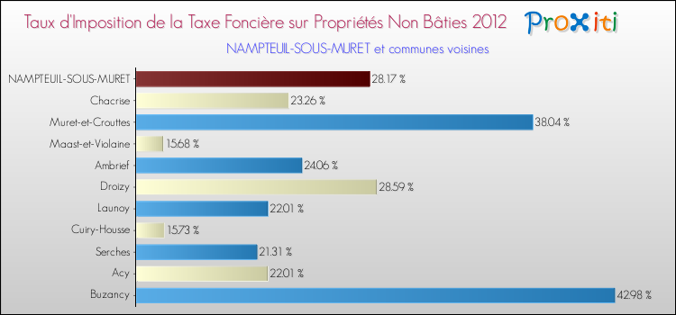 Taux d'imposition de la taxe foncière sur les immeubles et terrains non batis 2012 pour NAMPTEUIL-SOUS-MURET et les communes proches Comparaison des taux d'imposition de la taxe foncière sur les immeubles et terrains non batis 2012 pour NAMPTEUIL-SOUS-MURET et les communes voisines