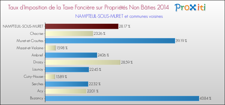 Taux d'imposition de la taxe foncière sur les immeubles et terrains non batis 2014 pour NAMPTEUIL-SOUS-MURET et les communes proches Comparaison des taux d'imposition de la taxe foncière sur les immeubles et terrains non batis 2014 pour NAMPTEUIL-SOUS-MURET et les communes voisines