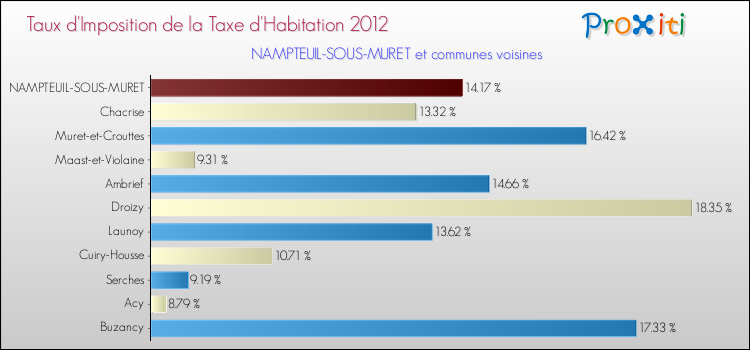 Taux d'imposition de la taxe d'habitation 2012 pour NAMPTEUIL-SOUS-MURET et les communes proches Comparaison des taux d'imposition de la taxe d'habitation 2012 pour NAMPTEUIL-SOUS-MURET et les communes voisines