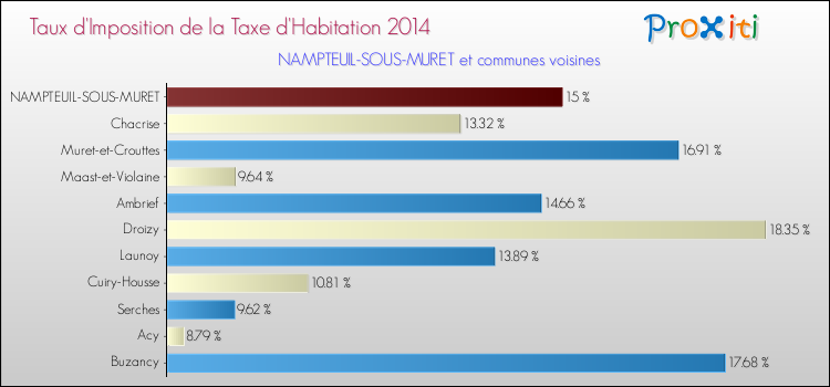 Taux d'imposition de la taxe d'habitation 2014 pour NAMPTEUIL-SOUS-MURET et les communes proches Comparaison des taux d'imposition de la taxe d'habitation 2014 pour NAMPTEUIL-SOUS-MURET et les communes voisines