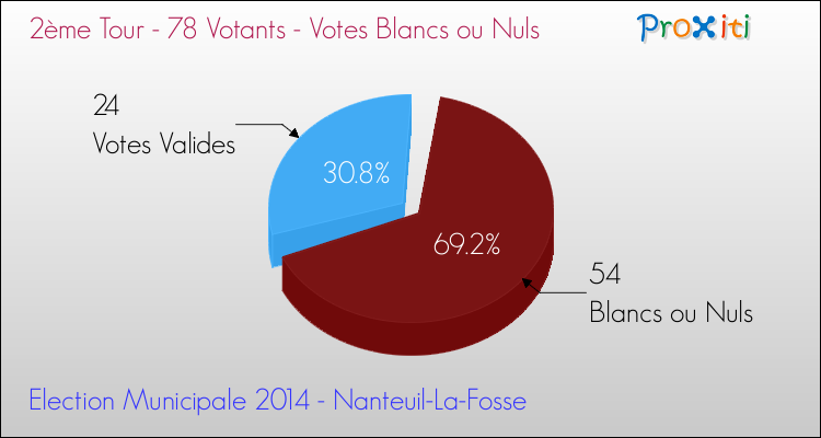 Votes blancs ou nuls au 2ème Tour des Elections Municipales 2014 de la commune de Nanteuil-La-Fosse Elections Municipales 2014 - Votes blancs ou nuls au 2ème Tour pour la commune de Nanteuil-La-Fosse