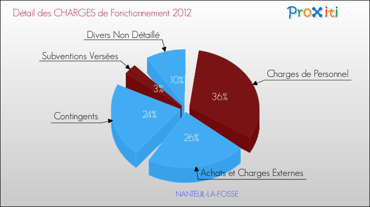 Décomposition des Charges de Fonctionnement 2012 de la commune de NANTEUIL-LA-FOSSE Charges de Fonctionnement 2012 pour la commune de NANTEUIL-LA-FOSSE