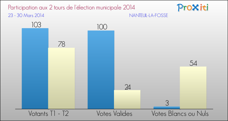 Participation comparée des 2 tours des Elections Municipales 2014 de la commune de NANTEUIL-LA-FOSSE Elections Municipales 2014 - Participation comparée des 2 tours pour la commune de NANTEUIL-LA-FOSSE