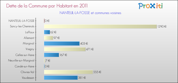 Dette par habitant de la commune en 2011 pour NANTEUIL-LA-FOSSE et les communes proches Comparaison de la dette par habitant de la commune en 2011 pour NANTEUIL-LA-FOSSE et les communes voisines