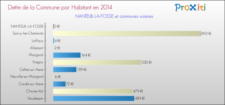 Dette par habitant de la commune en 2014 pour NANTEUIL-LA-FOSSE et les communes proches Comparaison de la dette par habitant de la commune en 2014 pour NANTEUIL-LA-FOSSE et les communes voisines