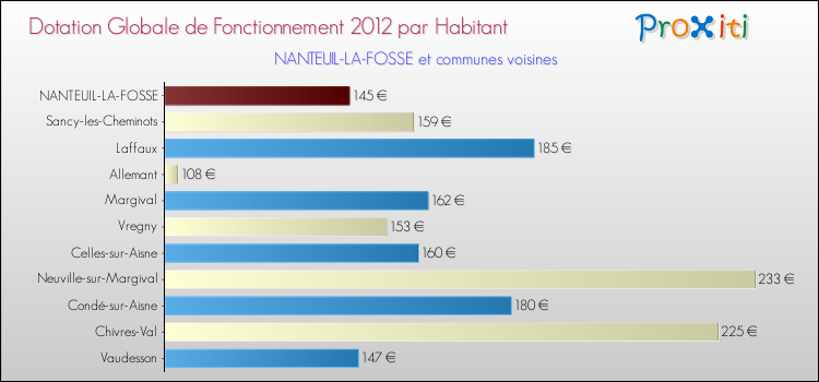 Montant des dotations globales de fonctionnement DGF par Habitant pour NANTEUIL-LA-FOSSE et les communes proches Comparaison des des dotations globales de fonctionnement DGF par habitant pour NANTEUIL-LA-FOSSE et les communes voisines