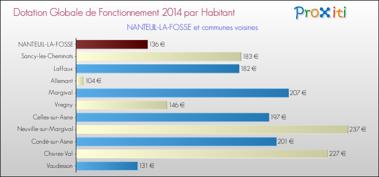 Montant des dotations globales de fonctionnement DGF par Habitant pour NANTEUIL-LA-FOSSE et les communes proches en 2014. Comparaison des des dotations globales de fonctionnement DGF par habitant pour NANTEUIL-LA-FOSSE et les communes voisines en 2014.
