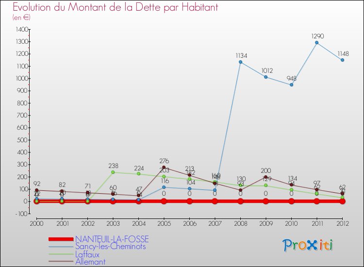 Evolution de la dette par habitant pour la commune de NANTEUIL-LA-FOSSE et les communes proches de 2000 à 2012 Comparaison de la dette par habitant pour NANTEUIL-LA-FOSSE et les communes voisines de 2000 à 2012
