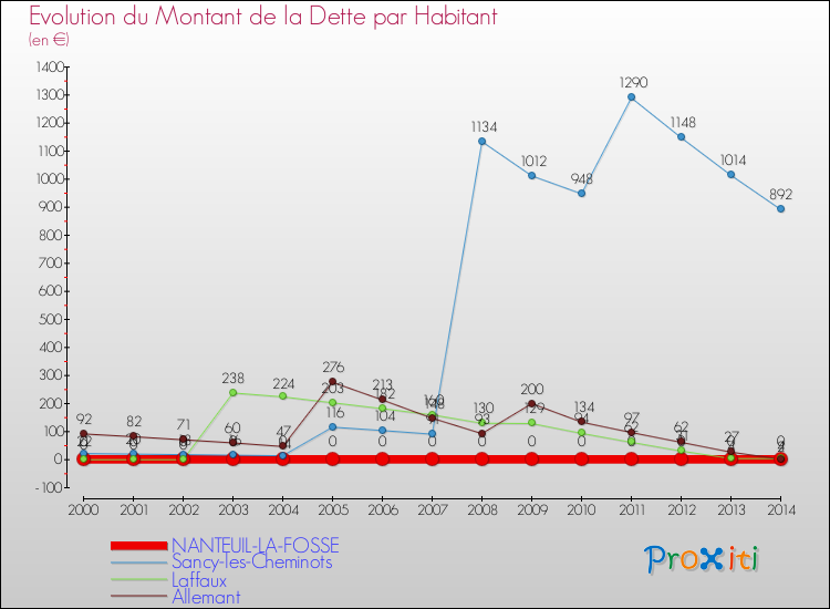 Evolution de la dette par habitant pour la commune de NANTEUIL-LA-FOSSE et les communes proches de 2000 à 2014 Comparaison de la dette par habitant pour NANTEUIL-LA-FOSSE et les communes voisines de 2000 à 2014