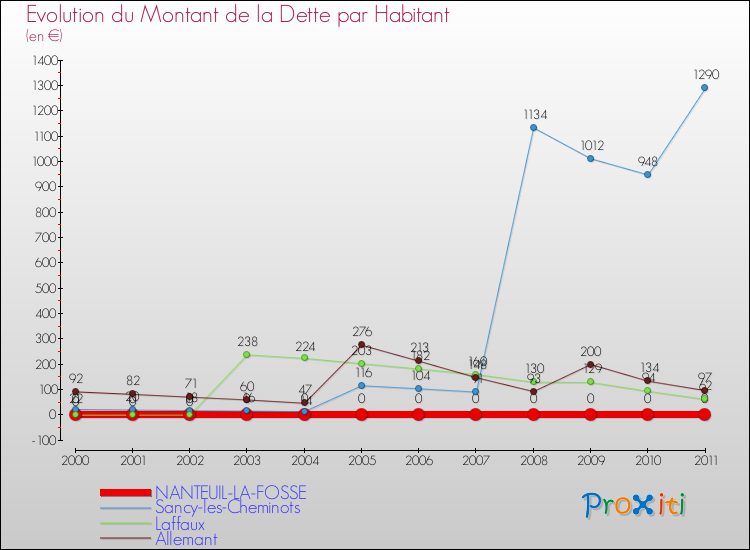Evolution de la dette par habitant pour la commune de NANTEUIL-LA-FOSSE et les communes proches Comparaison de la dette par habitant pour NANTEUIL-LA-FOSSE et les communes voisines