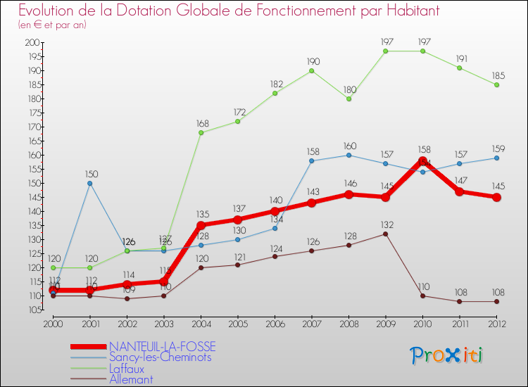 Evolution et montant de la dotation globale de fonctionnement par Habitant pour NANTEUIL-LA-FOSSE et les communes proches Comparaison des dotations globales de fonctionnement par habitant pour NANTEUIL-LA-FOSSE et les communes voisines