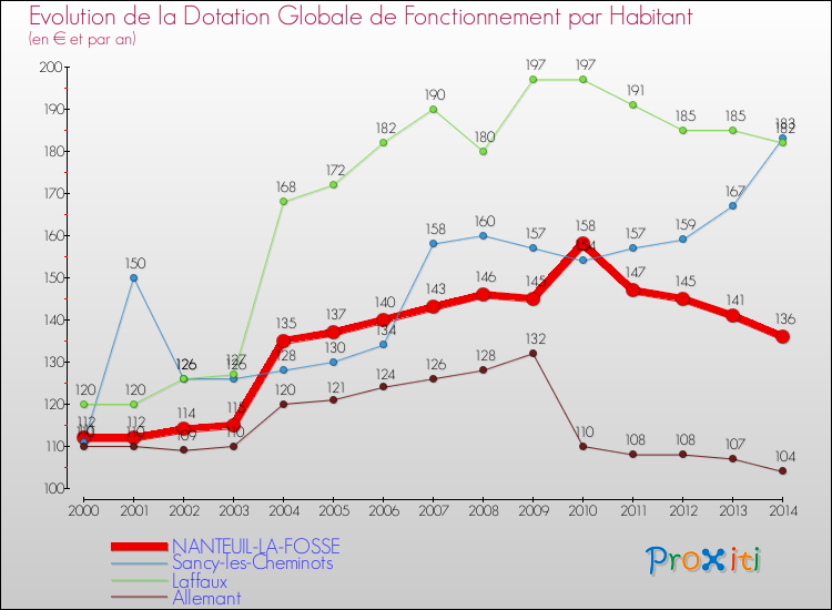 Evolution et montant de la dotation globale de fonctionnement par Habitant pour NANTEUIL-LA-FOSSE et les communes proches de 2000 à 2014. Comparaison des dotations globales de fonctionnement par habitant pour NANTEUIL-LA-FOSSE et les communes voisines de 2000 à 2014.