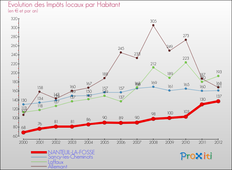 Evolution et montant des impôts locaux par Habitant pour NANTEUIL-LA-FOSSE et les communes proches Comparaison des impôts locaux par habitant pour NANTEUIL-LA-FOSSE et les communes voisines