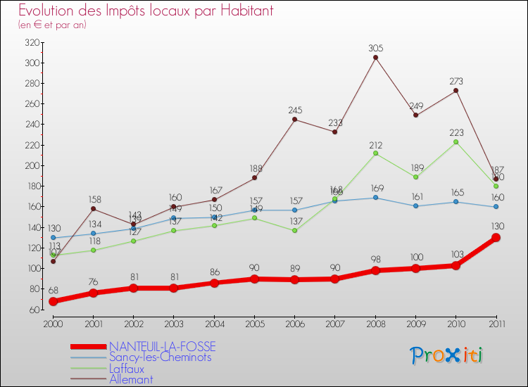 Evolution et montant des impôts locaux par Habitant pour NANTEUIL-LA-FOSSE et les communes proches Comparaison des impôts locaux par habitant pour NANTEUIL-LA-FOSSE et les communes voisines