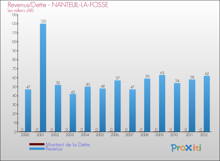 Evolution comparée de la dette et des revenus pour la commune de NANTEUIL-LA-FOSSE de 2000 à 2012 Comparaison de la dette et des revenus pour NANTEUIL-LA-FOSSE de 2000 à 2012