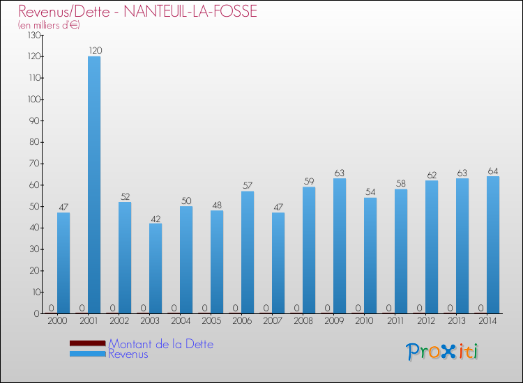 Evolution comparée de la dette et des revenus pour la commune de NANTEUIL-LA-FOSSE de 2000 à 2014 Comparaison de la dette et des revenus pour NANTEUIL-LA-FOSSE de 2000 à 2014