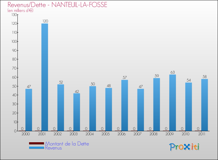 Evolution comparée de la dette et des revenus pour la commune de NANTEUIL-LA-FOSSE de 2000 à 2011 Comparaison de la dette et des revenus pour NANTEUIL-LA-FOSSE de 2000 à 2011