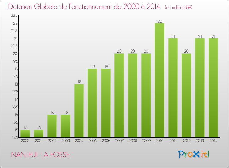 Evolution du montant de la Dotation Globale de Fonctionnement pour la commune de NANTEUIL-LA-FOSSE de 2000 à 2014 Evolution du montant de la Dotation Globale de Fonctionnement pour NANTEUIL-LA-FOSSE de 2000 à 2014