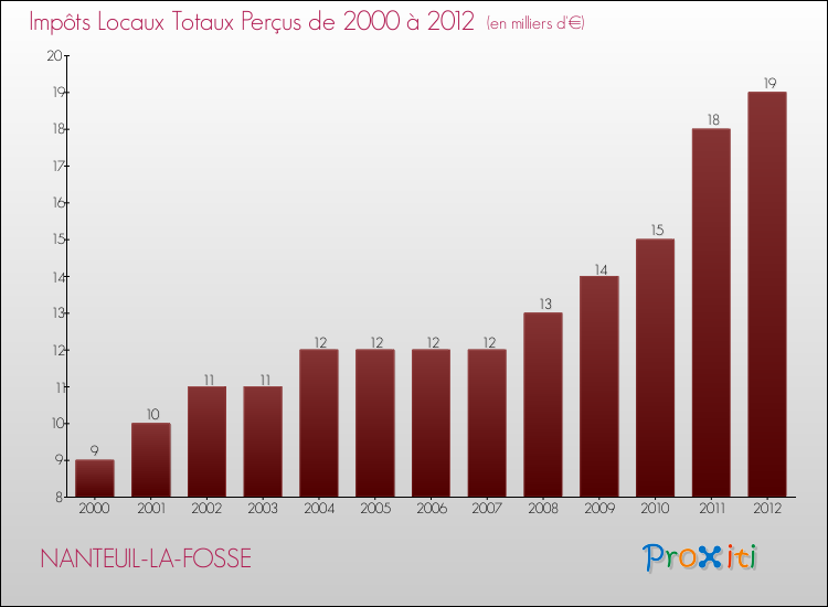 Evolution des Impôts Locaux pour la commune de NANTEUIL-LA-FOSSE de 2000 à 2012 Evolution des Impôts Locaux pour NANTEUIL-LA-FOSSE de 2000 à 2012